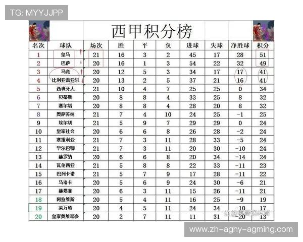 西甲联赛最新成绩：最新西甲联赛比赛成绩与数据更新